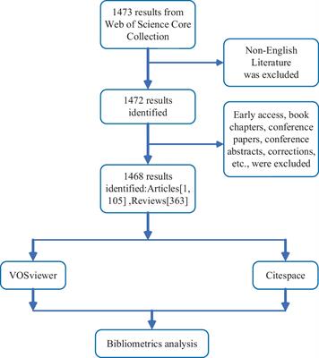 Research hotspots and trends on NF-κB in cognitive impairment: a bibliometric analysis